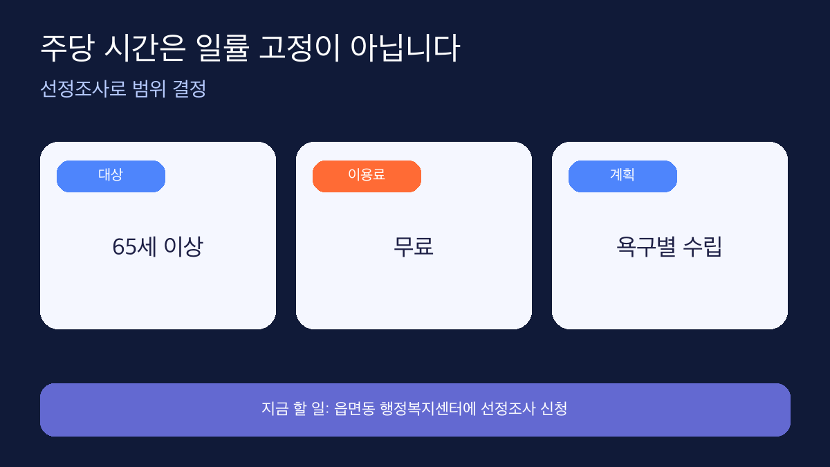 노인맞춤돌봄 주 몇 시간 결정 과정 인포그래픽