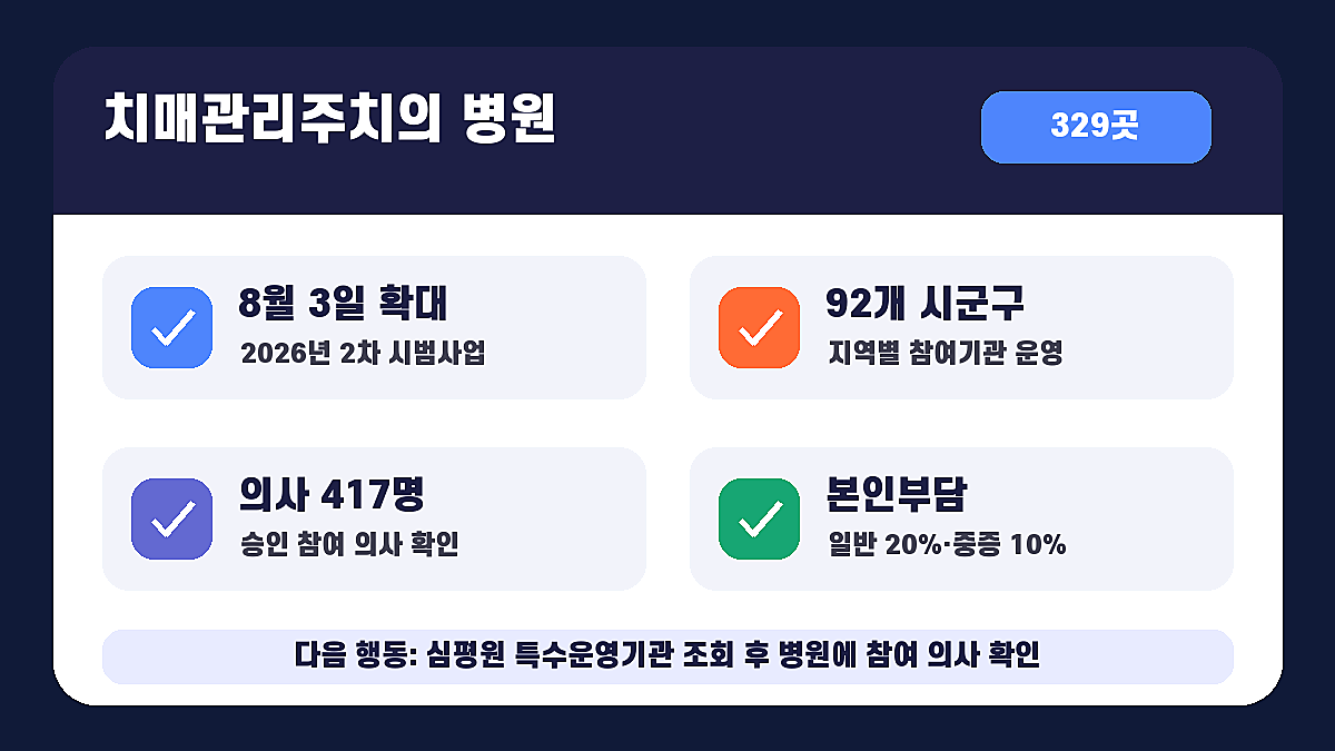 치매관리주치의 시범사업 병원 92개 시군구와 329개 의료기관