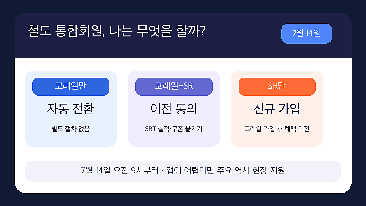 철도회원 통합회원 가입 유형 3가지 철도회원 인포그래픽