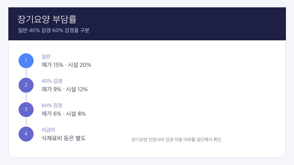 장기요양 본인부담금 감경 핵심 조건과 판단 순서 인포그래픽
