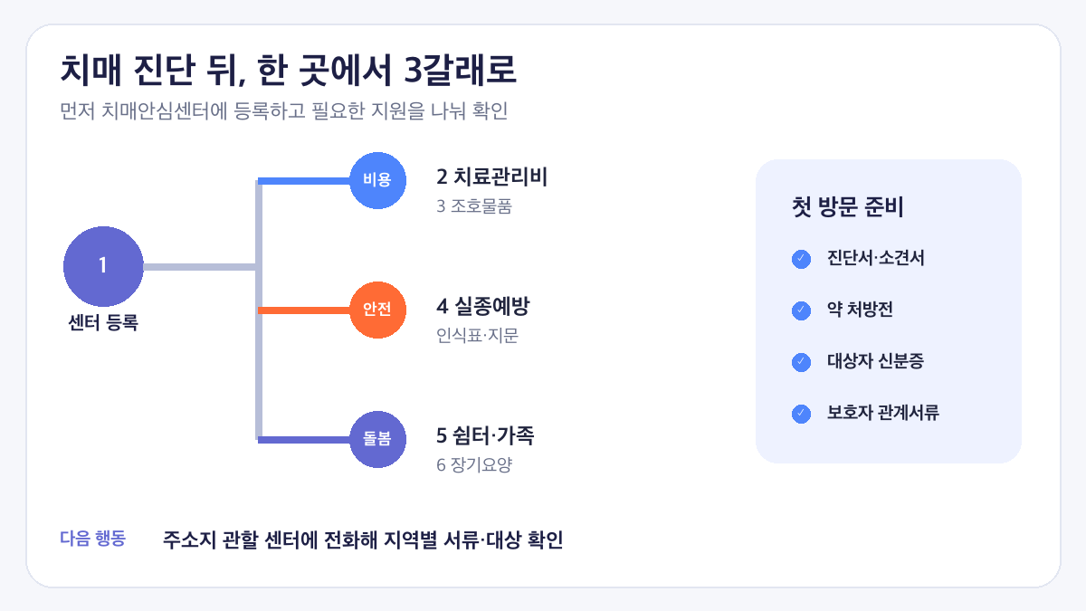치매 진단 후 정부지원 서비스 6가지 확인 순서 인포그래픽
