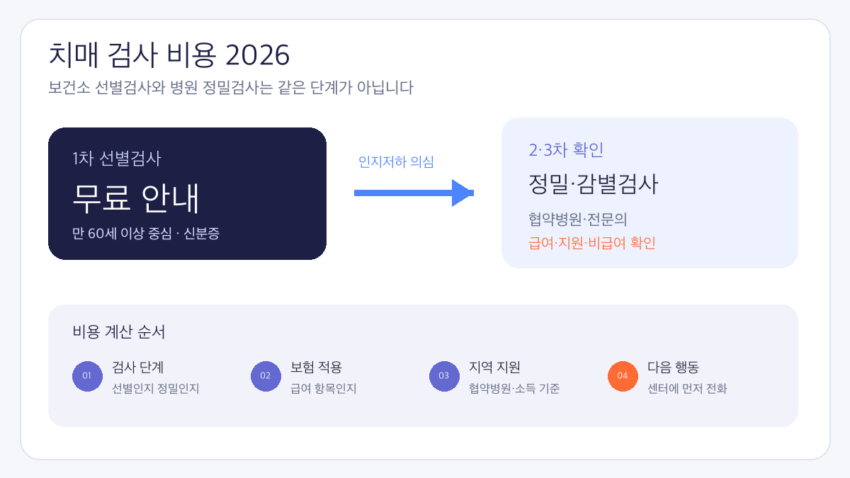 치매 검사 비용 보건소 병원 차이 2026 보건소 병원 검사 단계 비교 인포그래픽