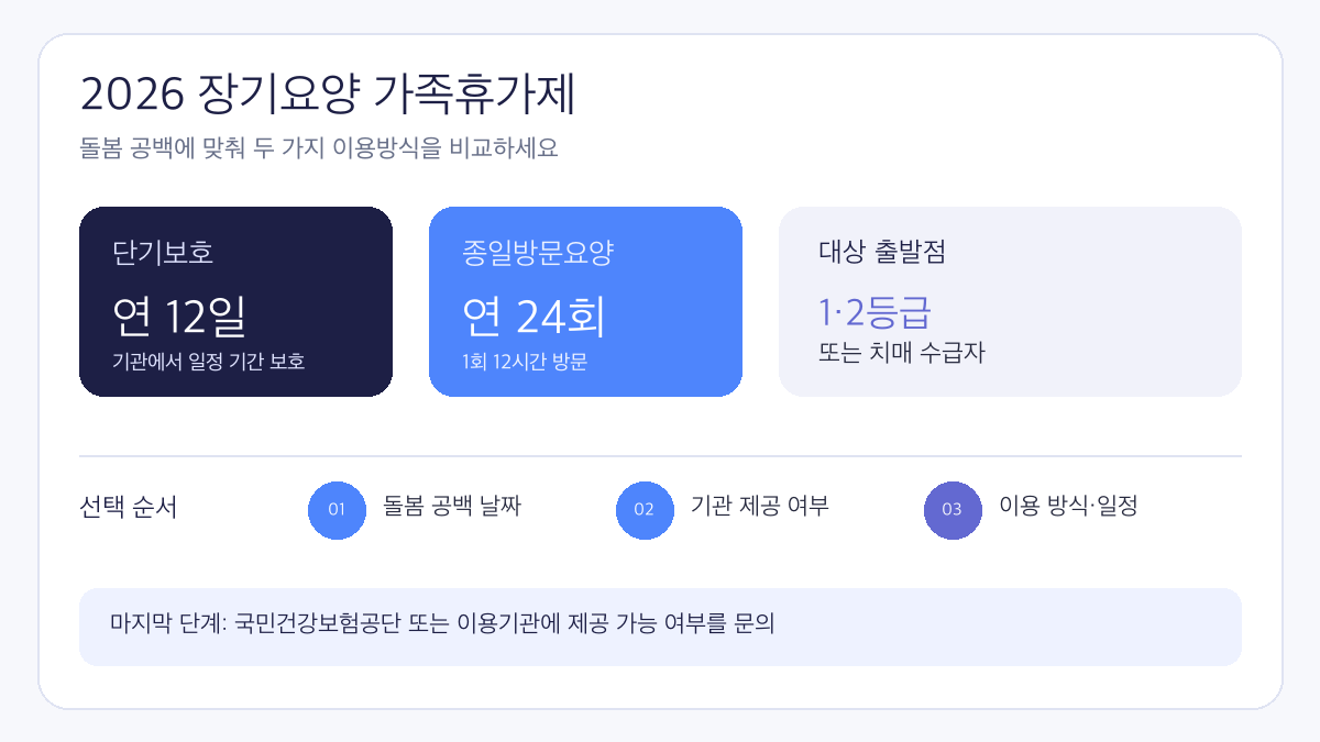 장기요양 가족휴가제 2026 단기보호 연 12일과 종일방문요양 연 24회 비교 인포그래픽