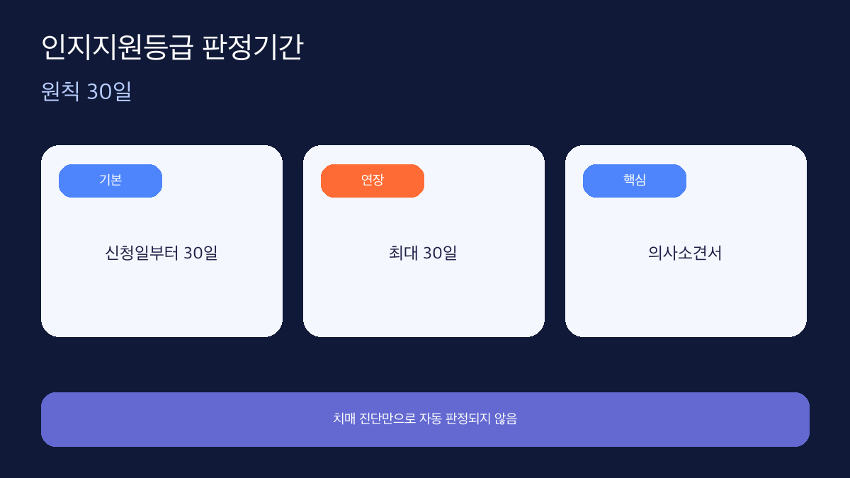 치매 장기요양 인지지원등급 처리기간 30일 판정 일정