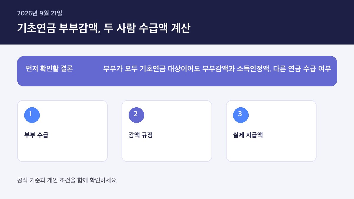 기초연금 부부 감액 각각 받을 때 2026 — 핵심 판단 기준을 정리한 인포그래픽