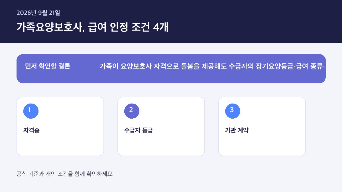 장기요양 가족요양보호사 급여 조건 2026 — 핵심 판단 기준을 정리한 인포그래픽
