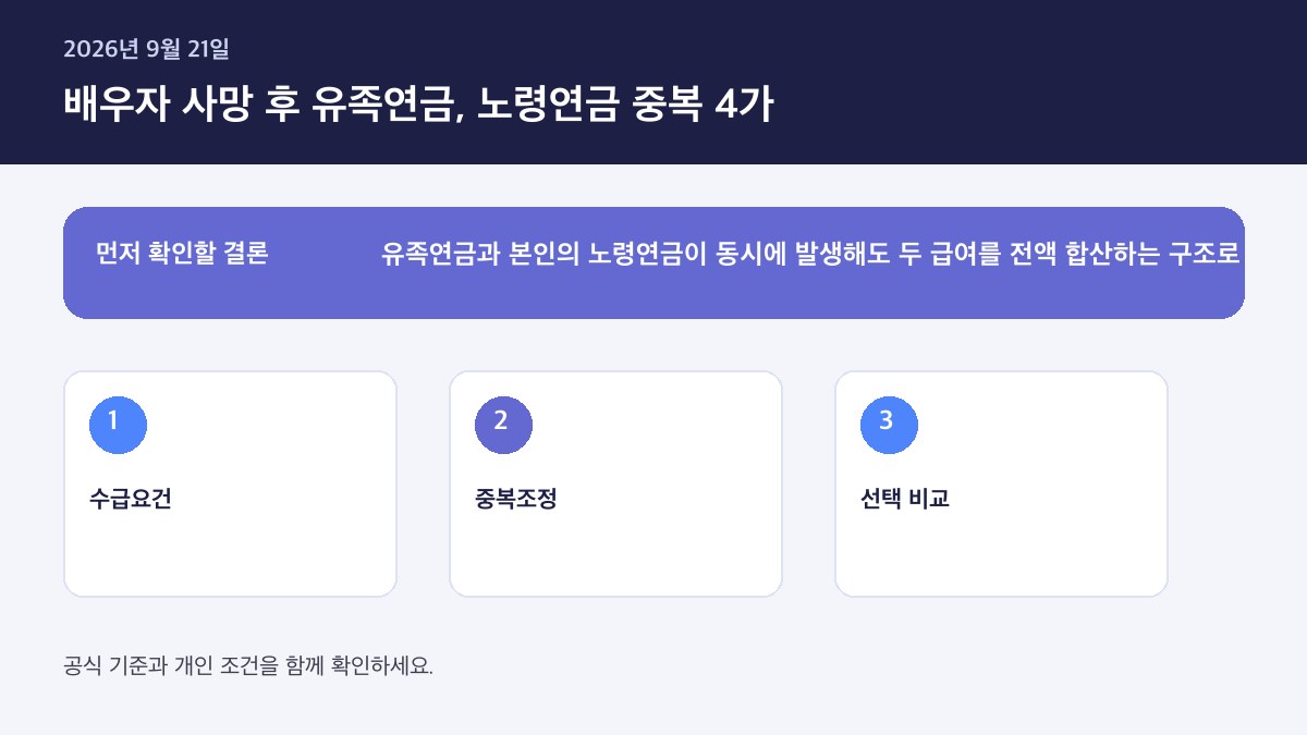 배우자 사망 후 유족연금 노령연금 중복 수령 2026 — 핵심 판단 기준을 정리한 인포그래픽
