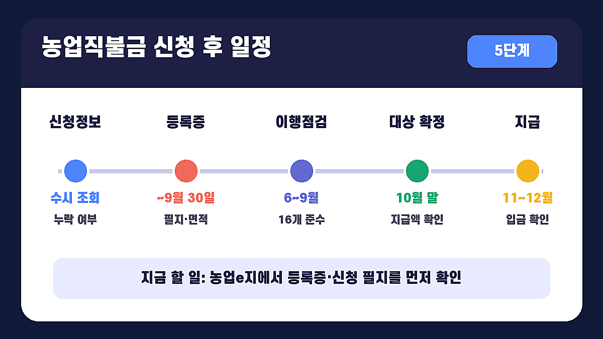신규 농업인 공익직불 신청의 농지·영농·판매 기준 인포그래픽 농사직불금