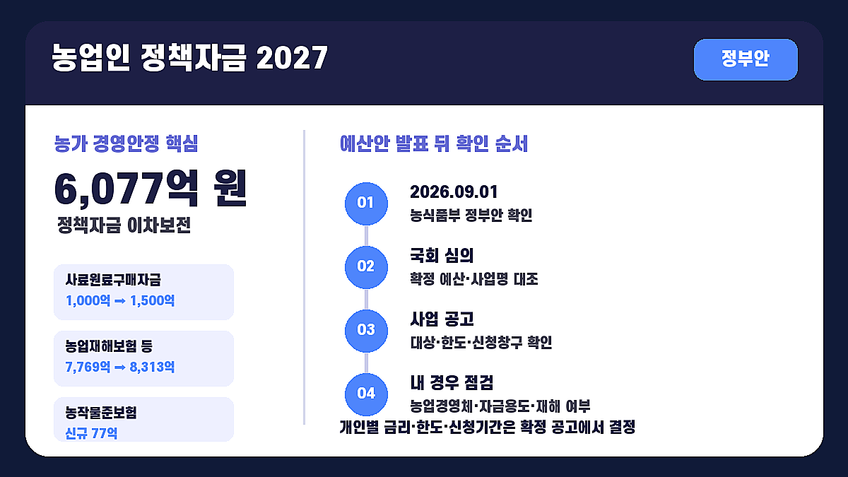 신규 농업인 직불금 실경작 확인에 필요한 등록·자재·판매 자료 흐름 실사 사진 농사직불금