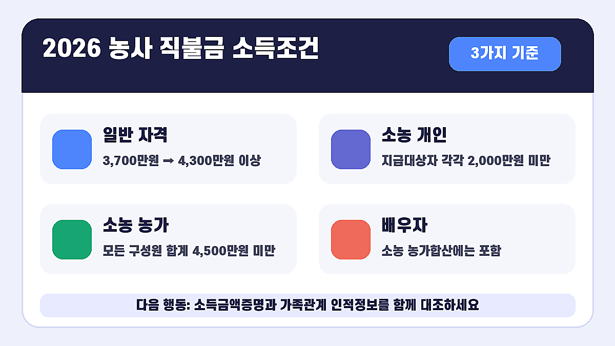 도시 거주 농업인의 공익직불 주업농 요건과 확인 경로 인포그래픽 도시 거주 농업인 직불금
