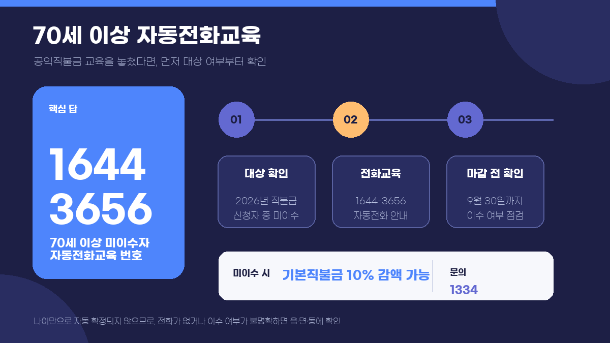 공익직불금 1334 상담 내선 1~7번별 문의 내용을 정리한 인포그래픽