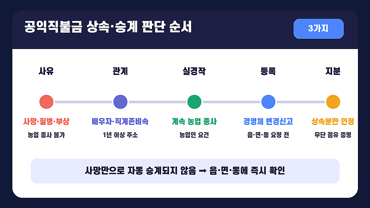고령 농업인 일부 위탁·완전위탁과 공익직불 예외 판단 흐름 인포그래픽 고령 농가 위탁경영